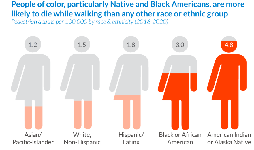 A graph detailing the rate at which Black and Native American pedestrians are disproportionately killed by crashes