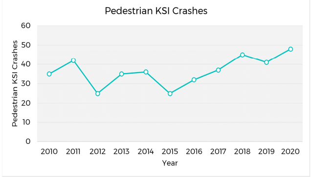 A graph detailing the amount of pedestrians killed or seriously injured by crashes in Kansas City from 2010-2020 