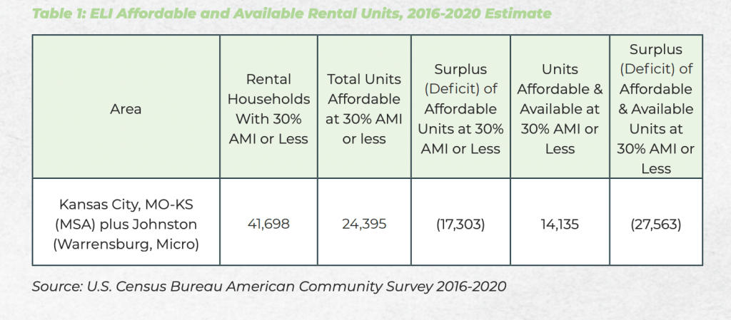 A chart detailing the availability of apartments for extremely low income renters in Kansas City. 