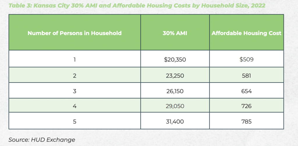 A chart detailing affordability costs for extremely low income renters in Kansas City. 