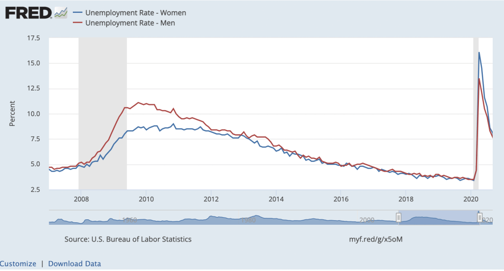 The unemployment rate for women was higher than it was for men in April 2020.