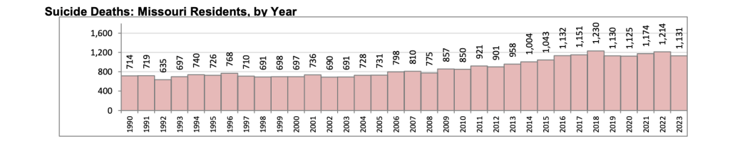 A graphic showing the trend in suicide deaths in Missouri.