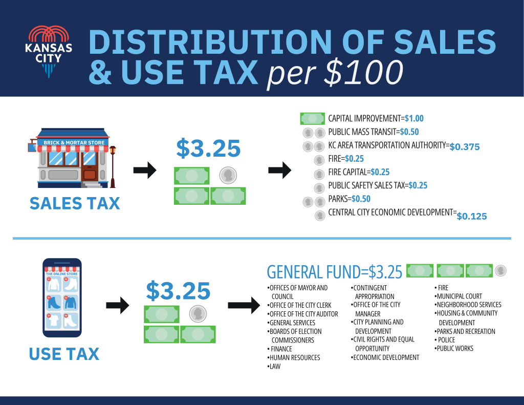 Kansas City infographic comparing sales tax and use tax distribution per $100, showing brick-and-mortar sales tax split among eight voter-approved funds while online use tax sends the full $3.25 to the general fund.