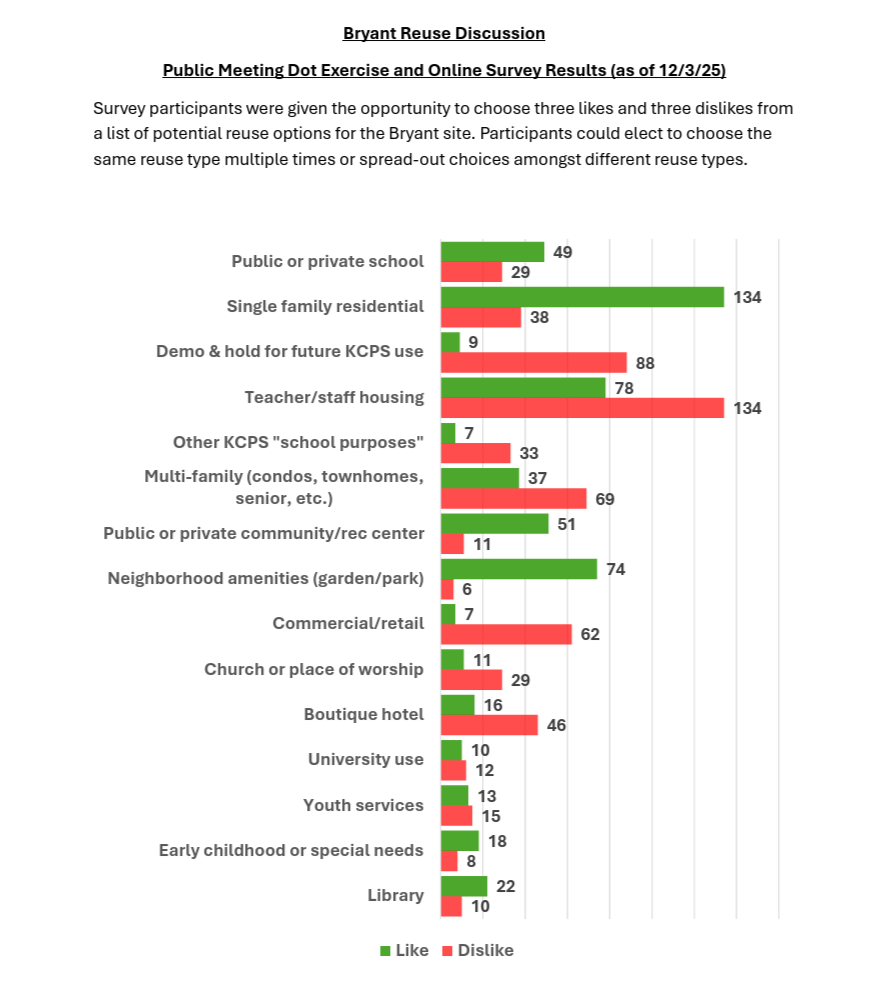 A horizontal bar chart titled "Bryant Reuse Discussion: Public Meeting Dot Exercise and Online Survey Results (as of 12/3/25)" showing likes and dislikes for various proposed reuses of the Bryant School site. Teacher/staff housing received 78 likes and 134 dislikes. Single family residential led with 134 likes and 38 dislikes. Other options listed include public or private school, neighborhood amenities, multi-family housing, commercial/retail, boutique hotel, library, and others, each with green bars for likes and red bars for dislikes.
