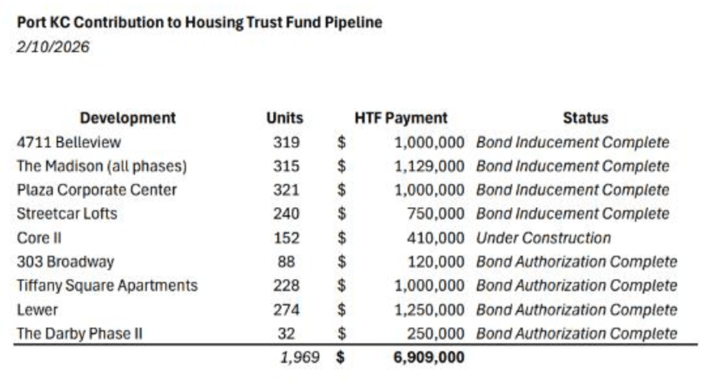 A table titled "Port KC Contributions to Housing Trust Fund Pipeline," dated Feb. 10, 2026. The nine projects listed total 1,969 units and a total $6,909,000 contribution to the Housing Trust Fund. Twenty percent of those 1,969 units are required to be set aside, or 394 units. The calculation is $6.9 million divided by those 394 units to reach $17,500 per affordable unit.