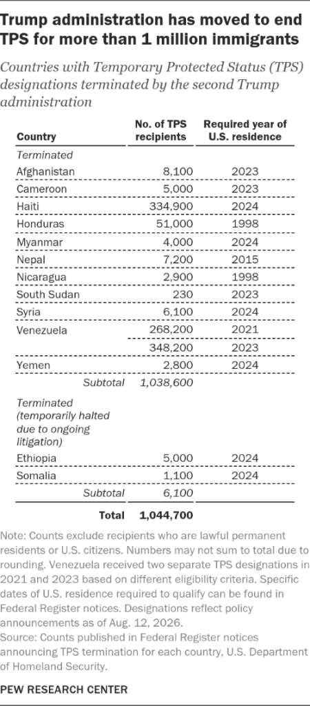 A list of countries with temporary protected status designations that have been terminated by the second Trump administration.